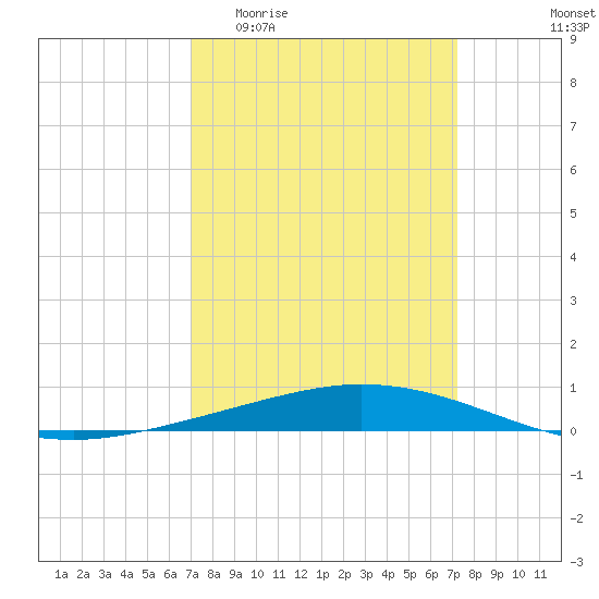 Manilla tide chart for Sunday, March 22, 2026
