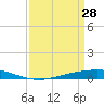 Manilla tide chart for Saturday, March 28, 2026