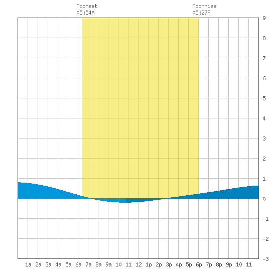 Manilla tide chart for Monday, March 2, 2026