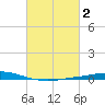 Manilla tide chart for Monday, March 2, 2026