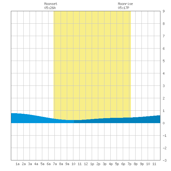 Manilla tide chart for Monday, March 30, 2026