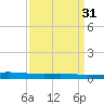 Manilla tide chart for Tuesday, March 31, 2026