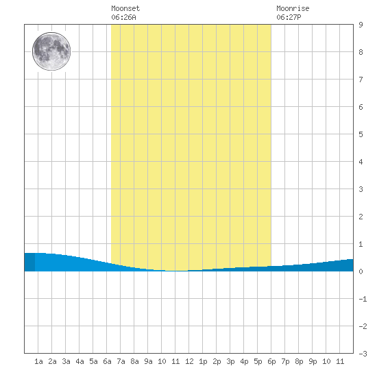 Manilla tide chart for Tuesday, March 3, 2026