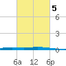 Manilla tide chart for Thursday, March 5, 2026