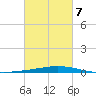 Manilla tide chart for Saturday, March 7, 2026