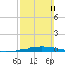 Manilla tide chart for Sunday, March 8, 2026