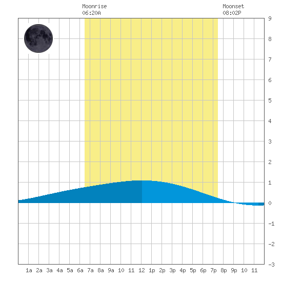 Manilla tide chart for Friday, April 17, 2026