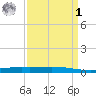 Manilla tide chart for Wednesday, April 1, 2026