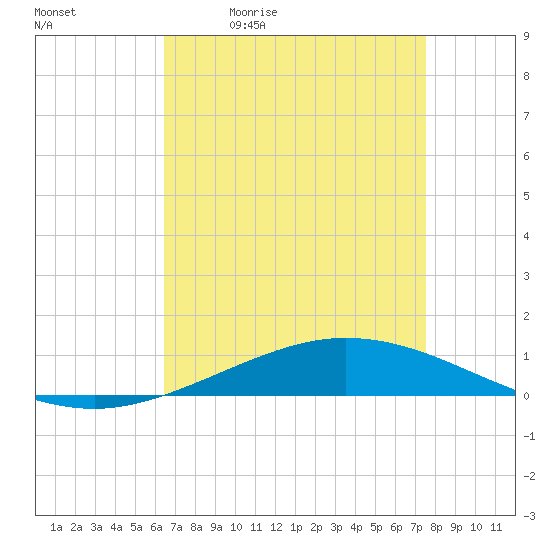 Manilla tide chart for Tuesday, April 21, 2026