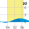 Manilla tide chart for Wednesday, April 22, 2026
