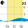 Manilla tide chart for Thursday, April 23, 2026