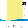Manilla tide chart for Saturday, April 25, 2026