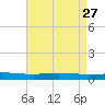 Manilla tide chart for Monday, April 27, 2026