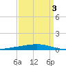 Manilla tide chart for Friday, April 3, 2026