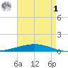 Manilla tide chart for Friday, May 1, 2026