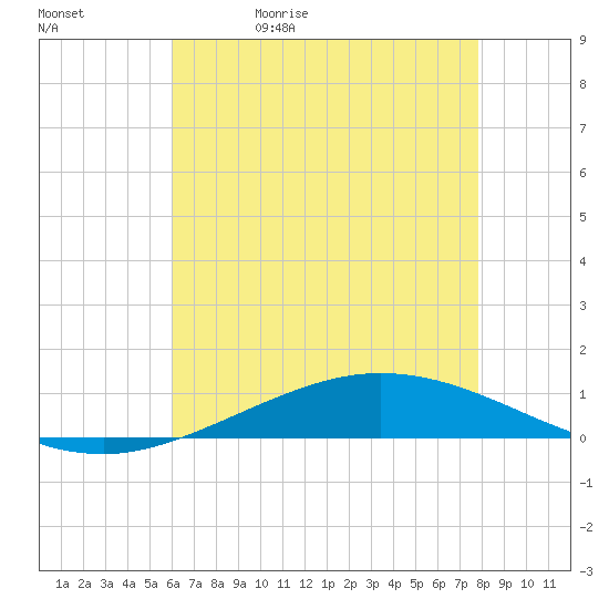 Manilla tide chart for Wednesday, May 20, 2026