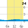 Manilla tide chart for Sunday, May 24, 2026