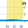 Manilla tide chart for Monday, May 25, 2026