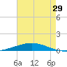Manilla tide chart for Friday, May 29, 2026