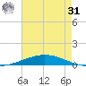 Manilla tide chart for Sunday, May 31, 2026