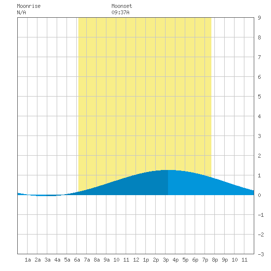 Manilla tide chart for Wednesday, May 6, 2026