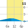 Manilla tide chart for Thursday, June 11, 2026