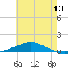 Manilla tide chart for Saturday, June 13, 2026