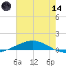 Manilla tide chart for Sunday, June 14, 2026