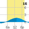 Manilla tide chart for Tuesday, June 16, 2026