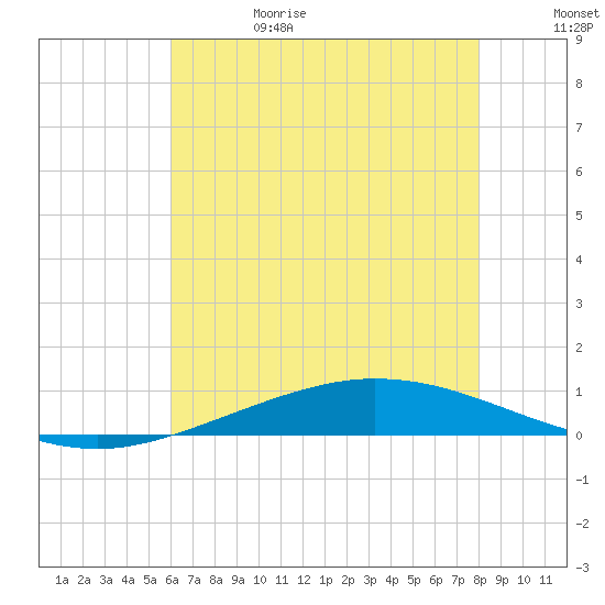 Manilla tide chart for Thursday, June 18, 2026