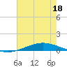 Manilla tide chart for Thursday, June 18, 2026