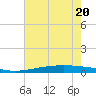 Manilla tide chart for Saturday, June 20, 2026