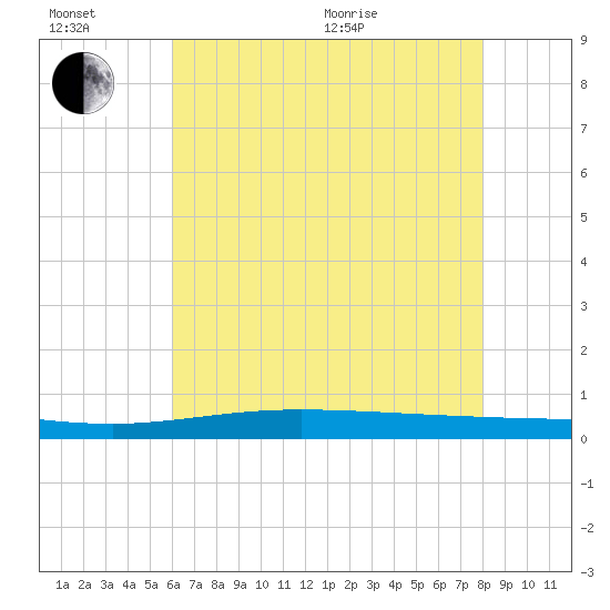 Manilla tide chart for Sunday, June 21, 2026