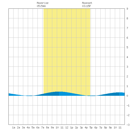 Mantoloking tide chart for Monday, January 11, 2021