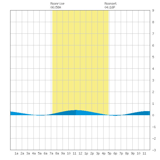 Mantoloking tide chart for Tuesday, January 12, 2021