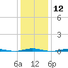 Mantoloking tide chart for Tuesday, January 12, 2021