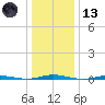 Mantoloking tide chart for Wednesday, January 13, 2021