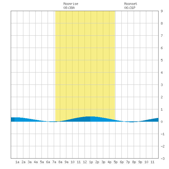 Mantoloking tide chart for Thursday, January 14, 2021