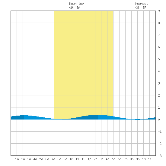 Mantoloking tide chart for Saturday, January 16, 2021