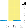Mantoloking tide chart for Saturday, January 16, 2021