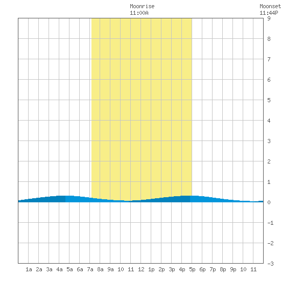 Mantoloking tide chart for Tuesday, January 19, 2021