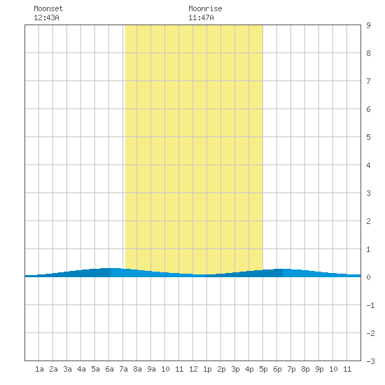 Mantoloking tide chart for Thursday, January 21, 2021