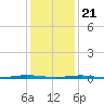 Mantoloking tide chart for Thursday, January 21, 2021