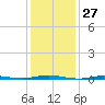Mantoloking tide chart for Wednesday, January 27, 2021