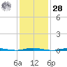 Mantoloking tide chart for Thursday, January 28, 2021