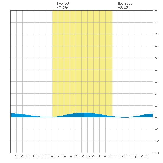 Mantoloking tide chart for Friday, January 29, 2021