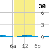 Mantoloking tide chart for Saturday, January 30, 2021