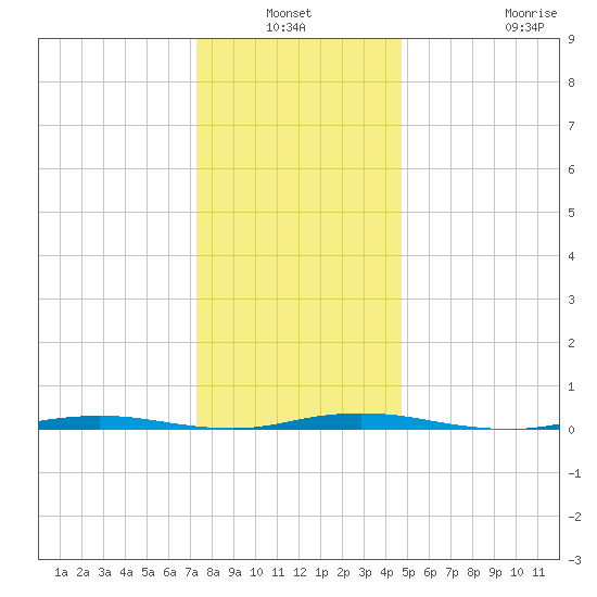 Mantoloking tide chart for Sunday, January 3, 2021