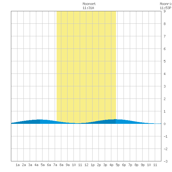 Mantoloking tide chart for Tuesday, January 5, 2021