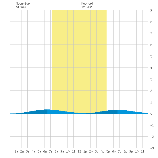 Mantoloking tide chart for Thursday, January 7, 2021